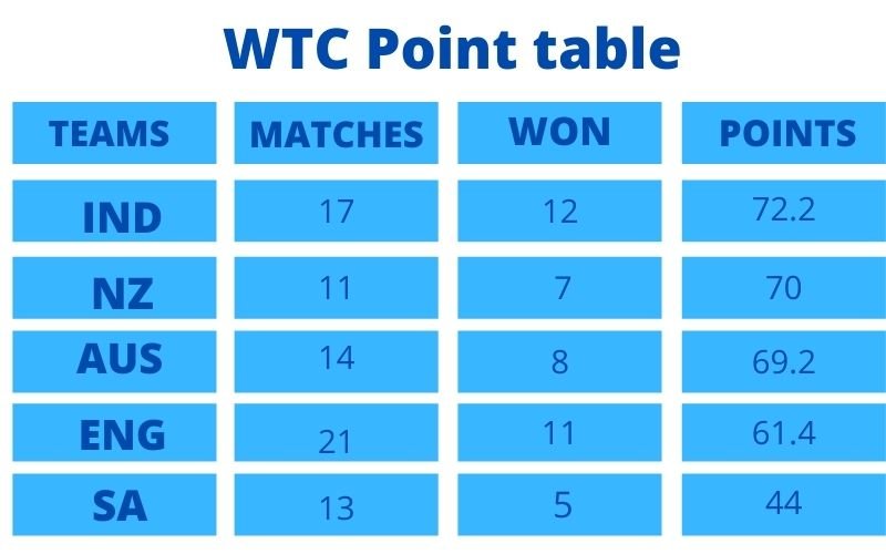 world-test-championship-points-table